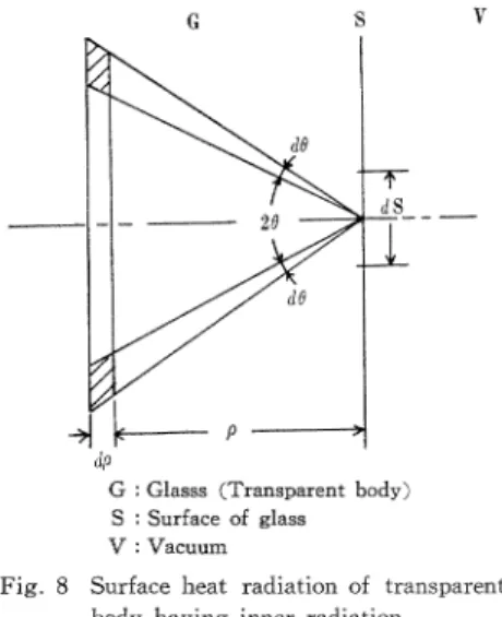 Fig.  8  Surface  heat  radiation  of  transparent  body  having  inner  radiation.