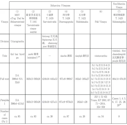 Table 2: Parallels to the ’Dul bar byed pa in All Known Vinaya Texts