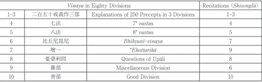 Table 4: Comparison of the Structure of the Vinaya in Eighty Divisions and the Shisonglü