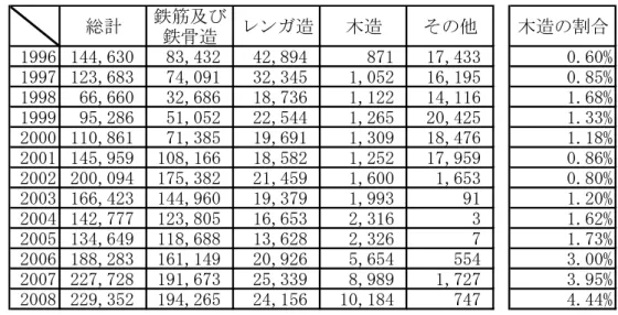 表 13  韓国建築許可件数  総計 鉄筋及び 鉄骨造 レンガ造 木造 その他 木造の割合 1996 144,630 83,432 42,894 871 17,433 0.60% 1997 123,683 74,091 32,345 1,052 16,195 0.85% 1998 66,660 32,686 18,736 1,122 14,116 1.68% 1999 95,286 51,052 22,544 1,265 20,425 1.33% 2000 110,861 71,385 19,691 1,3