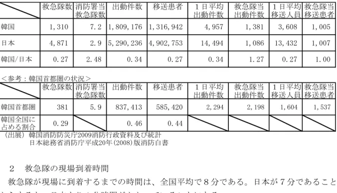 表 17  救急隊数と救急出動に係る日韓比較  救急隊数 消防署当 出動件数 移送患者 １日平均 救急隊当 １日平均 救急隊当 救急隊数 出動件数 出動件数 移送人員 移送患者 韓国 1,310 7.2 1,809,176 1,316,942 4,957 1,381 3,608 1,005 日本 4,871 2.9 5,290,236 4,902,753 14,494 1,086 13,432 1,007 韓国/日本 0.27 2.48 0.34 0.27 0.34 1.27 0.27 1.00 救急隊数 
