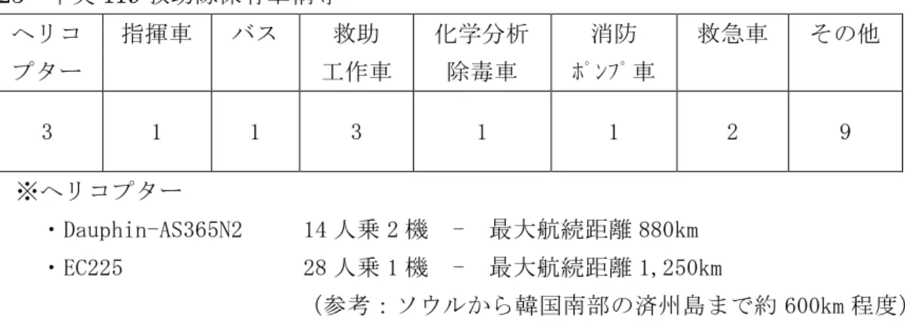表 23  中央 119 救助隊保有車輌等  ヘリコ プター  指揮車  バス  救助  工作車  化学分析 除毒車  消防  ﾎﾟﾝﾌﾟ車  救急車  その他  3  1  1  3  1  1  2  9      ※ヘリコプター  ・Dauphin-AS365N2     14 人乗 2 機  -  最大航続距離 880km   ・EC225               28 人乗 1 機  -  最大航続距離 1,250km  （参考：ソウルから韓国南部の済州島まで約 600km 程度）  （出展）