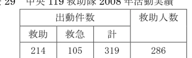 表 29  中央 119 救助隊 2008 年活動実績  出動件数  救助人数  救助  救急  計  214  105  319  286  （出展）中央 119 救助隊 2009 年度主要業務推進計画  表 30  中央 119 救助隊 2008 年度主要活動  （出展）中央 119 救助隊 2009 年度主要業務推進計画    ２  海外派遣    韓国においては、海外で大規模災難が発生した際には、「119 国際救助隊(International  Search &amp; Rescue Team)」