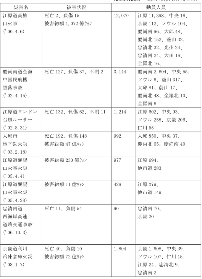 表 32  大規模災害発生時広域出動現況  （2008.12.31  韓国消防防災庁まとめ）  災害名  被害状況  動員人員  江原道高城  山火事  ('00.4.6)  死亡 2、負傷 15  被害総額 1,072 億ｳｫﾝ  12,070  江原 11,398、中央 16、 京畿 112、ソウル 104、 慶尚南 96、大邱 48、  慶尚北 152、釜山 32、  忠清北 32、光州 24、  忠清南 24、大田 16、  全羅北 16、  慶尚南道金海  中国民航機  墜落事故  ('02.4.