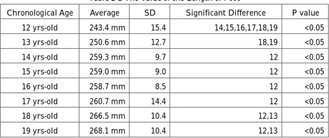 Table 2-2 The Value of the Length of Foot