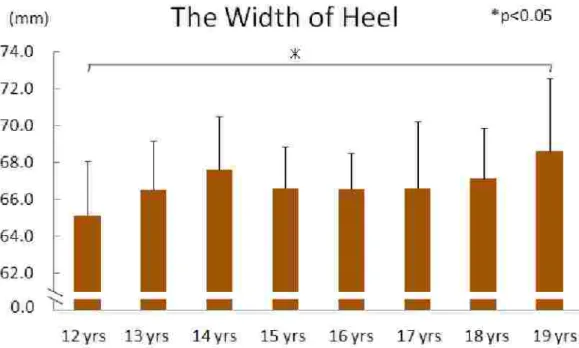 Table 2-4 The Value of the Width of Heel Chronological Age Average SD