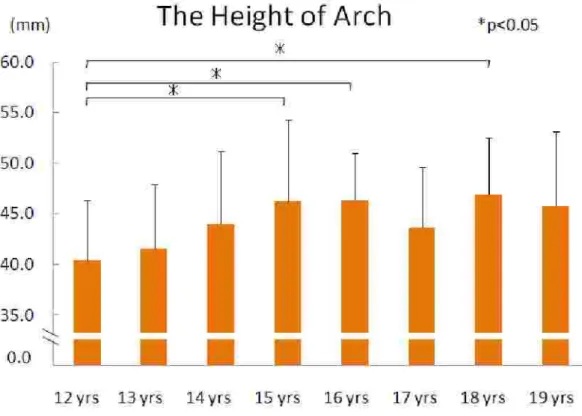 Table 2-5 The Value of the Height of Arch Chronological Age Average SD