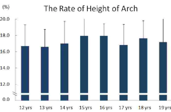 Table 2-5 The Value of the Height of Arch Chronological Age Average SD