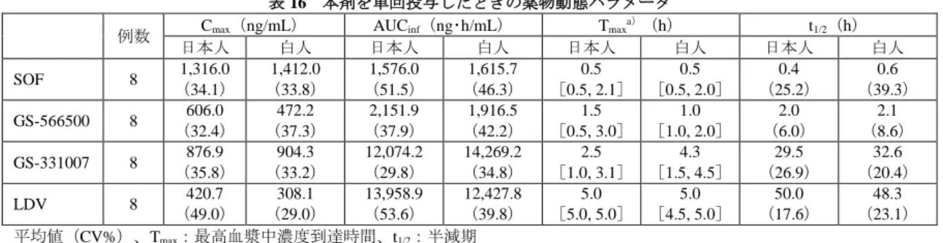 表 16  本剤を単回投与したときの薬物動態パラメータ 