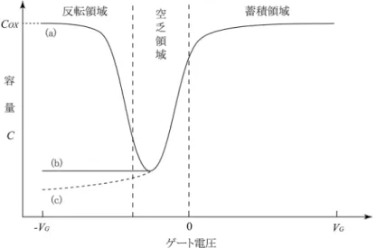 図 2.8  パルススキャニング C-V 法における C-V 特性概念図 