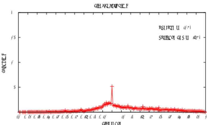 Figure 1: difference of translation probability p(pt | es) unigram to unigram