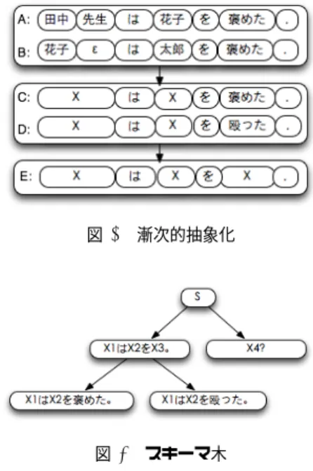 図 2 提案手法のアーキテクチャ P (s) = ∑ i P (D i ) (D i ∈ R + (S,s) ) *3 . (2) 4. 提案モデルの教師無し学習 4.1 関連研究 Ptaszynski et al.(2011) では、 「今日はなんて気持ちいい 日なんだ！」から「なんて ..