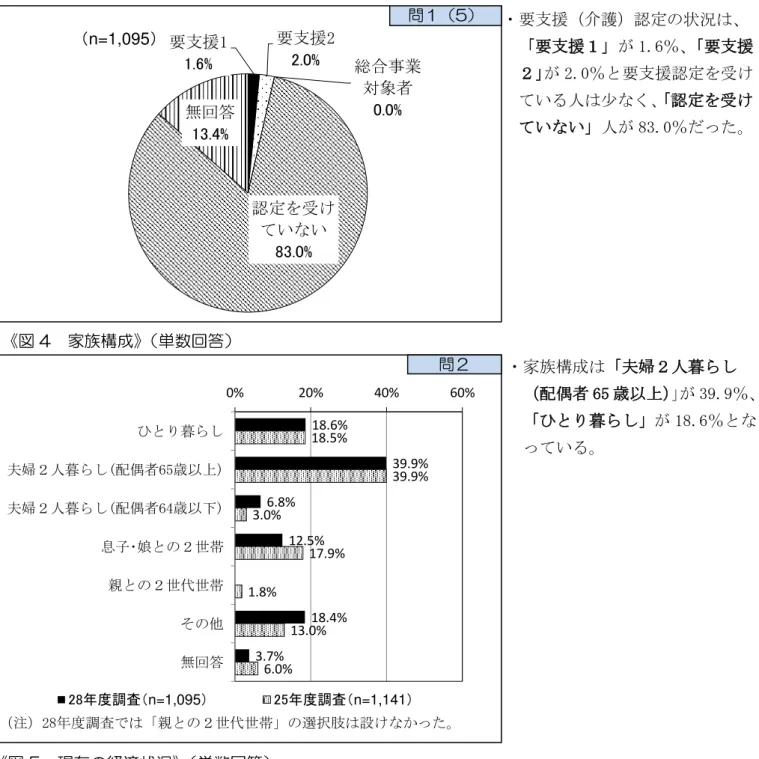 図 3  要支援 介護 認定 単数回答     図 4  家族構成 単数回答                         図 5  現在の経済状況 単数回答要支援1 1.6% 要支援2 2.0% 総 事業対象者0.0%認定ていない83.0%無回答13.4%n=1,09518.6% 39.9%6.8%12.5%18.4%3.7%18.5%39.9%3.0%17.9%1.8%13.0%6.0%0%20%40% 60%暮し婦人暮し(配偶者65歳以上)婦人暮し(配偶者64歳以)息子娘世親世代世他無回答28年度調