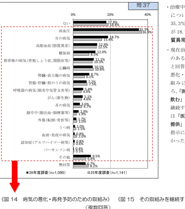図 13  治療中ヷ後遺症のあ 病気の有無 複数回答 図 14  病気の悪化ヷ再発予防のための取組     図 15  その取組 ため 必要 複数回答                                                                     複数回答17.8%35.3%18.7%12.9%12.0%11.1%10.5%8.7%7.2%5.4%5.1%3.6%2.9%1.7%1.0%0.8%0.8%0.4%9.5%6.7%18.8%36.9%15.4%12.5%8