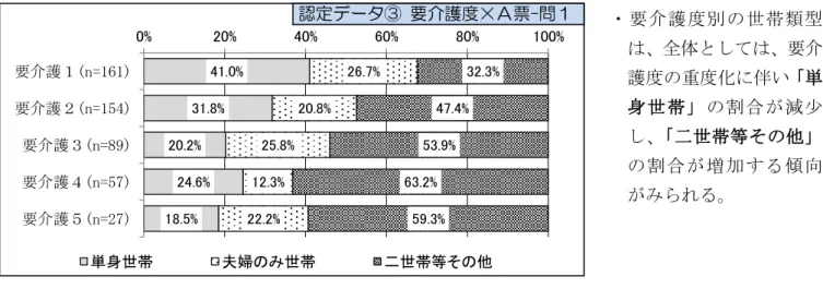 図 23  要介護度 ヷ世帯類型 単数回答 支援 サ ビスの利用状況 利用意向  図 24  介護保険サヸビス利用の有無 単数回答 図 25  未利用の理由 複数回答 図 26  要介護度 ヷサヸビス利用の組 合わせ利用している85.5%利用していない14.5%無回答0.0%n=488認定デヸタ 要介護度× 票-問 ・ 要 介 護 度 世 類 型全体して 要介護度度伴い身 世割減 少し世等他割増 加 す る 傾 向る票-問13 票-問 14 ・介護保険（住宅改修福祉用具・購入除く利用 状況利 用してい る8