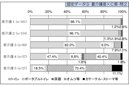 図 30  要介護度 ヷ排泄の方法、場所 日中 単数回答 図 31  要介護度 ヷ排泄の方法、場所 夜間 単数回答 訪問診療の利用状況  図 32  要介護度 ヷ訪問診療の利用の有無  ※無回答除く 単数回答認定デヸタ要介護度×票-問 ・日中 排泄 方法・場所い て等割要 介 護 １0.0％要介護1.9％要 介 護7.9％要 介 護40.4％要 介 護70.4％あ・等 割要 介 護11.1％なる認定デヸタ要介護度×票-問 認定デヸタ 要介護度× 票-問 12  ・要介護度 訪問診療 利 用 無 い て 利用