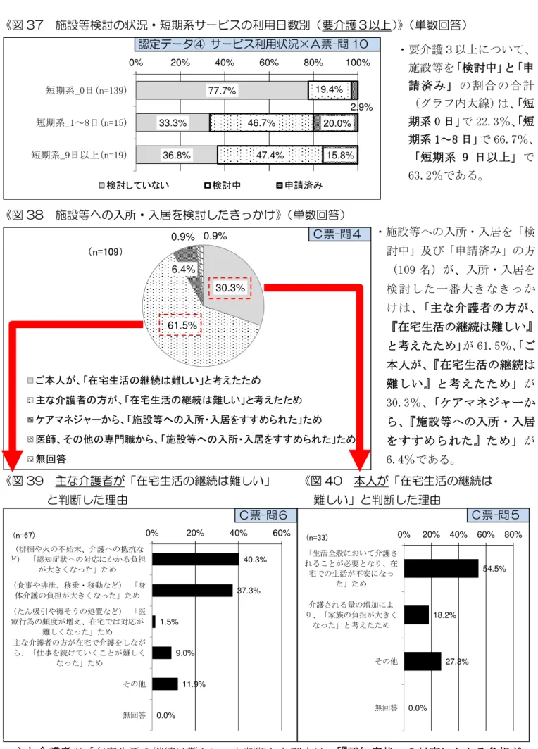 図 37  施設等検討の状況ヷ短期系サヸビスの利用日数 要介護 以上 単数回答 図 38  施設等 の入所ヷ入居 検討 た け 単数回答 図 39  主 介護者 在宅生活の 難 い     図 40  本人 在宅生活の 断 た理由                                難 い 断 た理由 30.3%61.5%6.4%0.9% 0.9%n=109ご本人、在宅生活難しい考えたた主介護者方、在宅生活難しい考えたたケアネャ、施設等へ入所入居すすたた医師、そ他専門職、施設等へ入所入居すすたた無