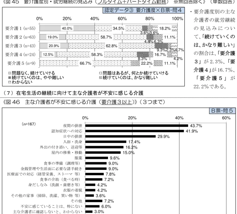 図 45  要介護度 ヷ就労 の見込 フルタイム＋パヸトタイム勤務 ※無回答除く 単数回答 ７ 在宅生活の に向け 主 介護者 不安に感 る介護  図 46  主 介護者 不安 感 介護 要介護 以上 ８ サ ビス水準 保険料の関係に係る希望  図 47  サヸビス水準 保険料の関係 係 希望 単数回答 (注) 25 度調査 要支援認定者 含 ている (注) 28       健康福祉部 高齢者支援課 票-問・要介護以上いて主な介護者感る介護等る夜間排泄43.7％認知症状対応41.9％日中排泄29.9％ある