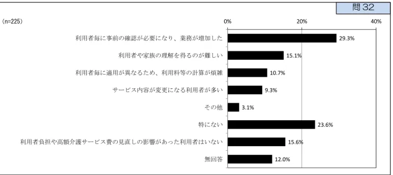 図 18  利用者負担や高額介護サービ 費 利用者負担上限額 の見直 関 、  負担 感 い こ 等 複数回答     利用者 担 高 護 費 利用者 担 限 見直 い 担 感 い 利 用者毎 前 確認 必要 業務 増加 29.3 い 特 い 23.6 あ 図 19 介護老人福祉施設 特別養護老人ホーム の 点化 原則、新規入所者  を要介護度 以上 限定 関 、負担 感 い こ 等 複数回答     護老人福祉施設 化 い 担 感 い 困 い 要 護 常時 見 必要 人 対応 調整 い 53.8 あ 問 
