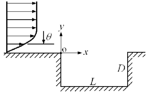 Fig. 1    Configurations for flow over two-dimensional cavity. 