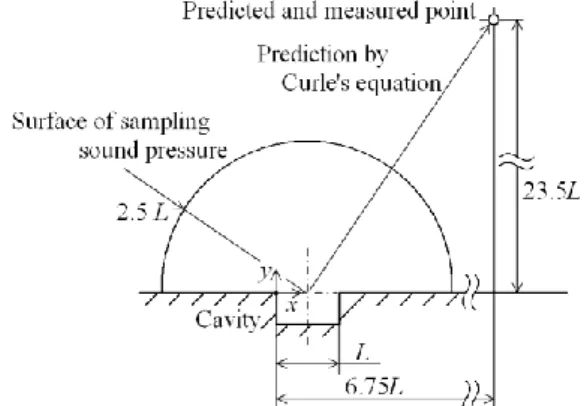 Fig. 4    Schematics of prediction of far acoustic field by Curle’s equation. 