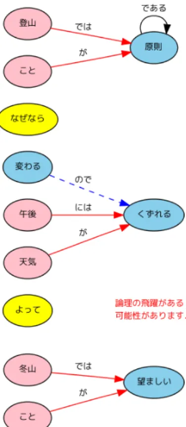 図 2 論理的飛躍の指摘機能の完成イメージ トにおける論理の飛躍は，因果関係を表す接続詞や言い換 えを行う接続詞を伴って起こりやすい」という仮説を立 て，これらの出現傾向を調査・分析する．この結果に基づ き，非論理的な接続表現を検出・指摘するための戦略を検 討する． 2.1 調査対象の文書 コーパスとして，学部 1 年生が書いたレポート 154 本を 用いる．以下， 2011 年度のものを (A) ， 2012 年度のものを (B) とする． 一方，学生の書いたレポートの特徴をとらえるため，比 較対象として