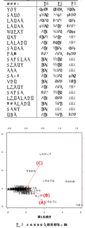 表 2 論理を導く接続表現の出現頻度（上位 20 位） 接続表現 (A) (B) (C) つまり 63.72 62.78 16.73 そのため 31.86 55.31 32.17 このように 46.56 25.41 6.43 このような 31.86 14.95 24.45 したがって 4.90 10.46 46.33 よって 29.41 14.95 5.15 このことから 4.90 26.91 5.15 そのような 4.90 19.43 6.43 すなわち 2.45 4.48 23.17 そうすることで 9