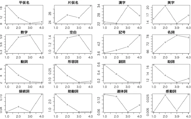 表  2  スコアと難易度の順位相関係数  構成  相関係数 r  P 値  |r|>0.1  P 値<0.05  平仮名  -0.3934  < 2.2e-16  ○  ○  片仮名    0.0530  0.0932  ☓  ☓  漢字    0.1633  2.038e-07  ○  ○  英字  -0.0871  0.0057  ☓  ○  数字    0.0046  0.8842  ☓  ☓  空白    0.0429  0.1749  ☓  ☓  記号    0.1292  4