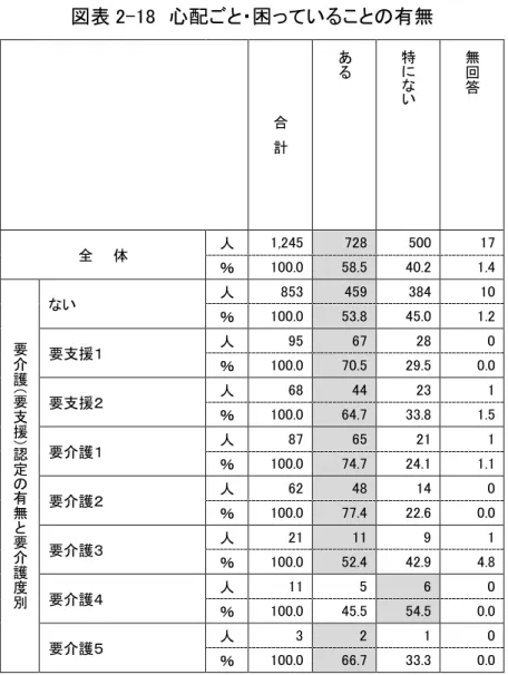 図表 2-18  心配 困 い 有無  計 ある 特い 無回答 全    体  人  1,245  728  500  17  ％  100.0  58.5  40.2  1.4  要 護 要 支 援 認 定 の 有 無 要 護 度 別 い  人  853  459  384  10 ％ 100.0 53.8 45.0 1.2 要支援  人 95 67 28 0 ％ 100.0 70.5 29.5 0.0 要支援  人 68 44 23 1 ％ 100.0 64.7 33.8 1.5 要護  人 87 65