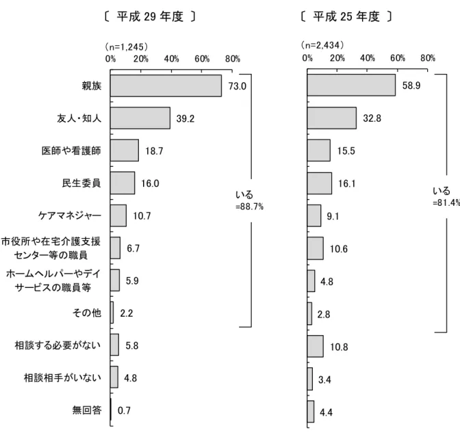 図表 2-23  参考 心配 相談相手 複数回答   成 29 度    成 25 度    ※ 成 25 度調査 比較 成 29 度調査 再集計 行 い ※ 成 29 度調査 相談相手 い 回答 人 相手 無回答 割合 省略 い ※以 選択肢 一部変更あ 成 29 度調査  成 25 度調査  親族  子 親族  相談相手 い い  相談 相手 い い 73.0 39.2 18.7 16.0 10.7 6.7 5.9 2.2 5.8 4.8 0.7 0%20%40%60%80%親族人 知人医師や看護師民生