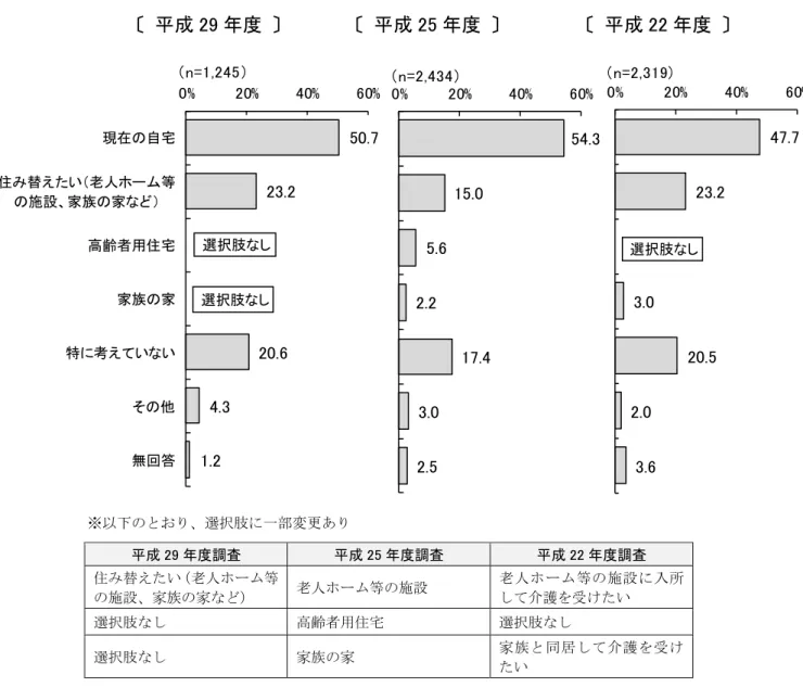図表 2-25  参考 成 22 度 25 度調査 比較  成 29 度    成 25 度    成 22 度    ※以 選択肢 一部変更あ 成 29 度調査  成 25 度調査  成 22 度調査  替え い 老人 等 施設 家族 家 老人 等 施設  老人 等 施設 入所護い  選択肢 高齢者用 宅  選択肢 選択肢 家族 家  家族 同居 護 い  過去 調査 比較 現在 自宅 成 25 度調査 3.6 ン 減少 替 え い 老人 等 施設 家族 家 成 25 度調査 8.2 ン 増加 い50.7