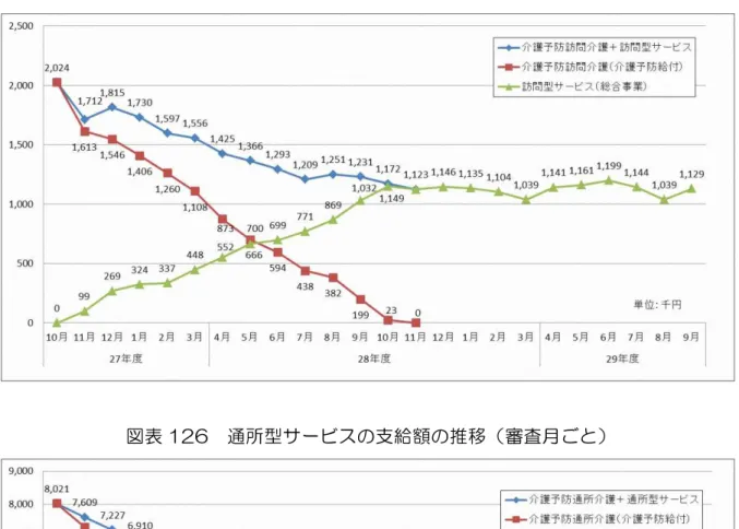図表 125  訪問 型 ヸ ビ 支給 移 審査