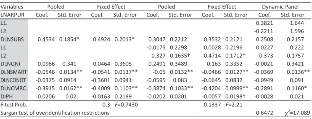 Table 8 shows the results of the pairwise Granger  causality tests.  DLNSUB of KDDI noticeably  depends on the other variables