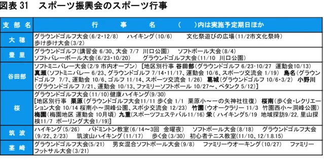 図表 31  振興会 行事  図表 32  専門部会 行事 支部大穂豊谷田部桜筑波茎崎ン大会(5/21)男女混合ソ 大会 9/8 ン 10/27大会3/21)行事内実施予定期日ほン大会6/2 12/8ン10/6   文化祭広場 11/2市文化祭時歩け歩け大会3/2ン講習会 6/30大会 7/7川口園ソ大会8/4ソ大会6/23 10/20  ン大会11/10川口園ソ大会2/9 市内ン[地行事 谷田部ン 6/23･10/27 動会10/13真瀬ソ 6/23ン 7/14 11/17動会 10/6交流会 1/19島