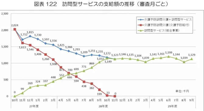 表 122  訪問 型 ヸ ビ 支給 移 審査