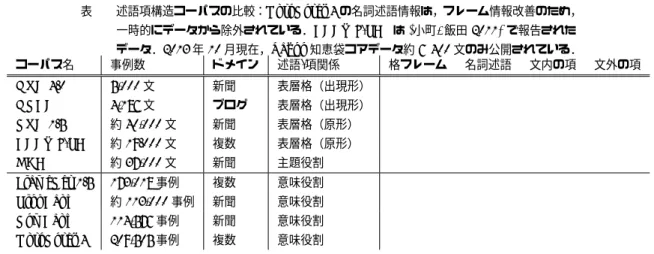 表 1 述語項構造コーパスの比較： OntoNotes 4 の名詞述語情報は，フレーム情報改善のため， 一時的にデータから除外されている． BCCWJ-PAS は ( 小町 , 飯田 2011) で報告された データ． 2013 年 10 月現在， Yahoo! 知恵袋コアデータ約 6, 400 文のみ公開されている． コーパス名 事例数 ドメイン 述語 - 項関係 格フレーム 名詞述語 文内の項 文外の項 KTC 4.0 5,000 文 新聞 表層格（出現形） ✓ ✓ ✓ KNBC 4,186 文 ブログ
