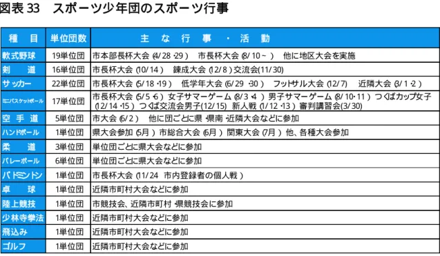 図 表 33 スポ ーツ少 年団の スポー ツ行 事 図表 34 平成 24 年度 つくば 市後援 名義承 認一 覧表（ スポー ツ関係 事業）種目単 位団 数主な行事・活動軟 式野球19単位団市本部長杯大会（4/ 28・29）市長杯大会（8/ 10∼）他に地区大会を実施剣道16単位団市長杯大会（10/ 14）錬成大会（12/ 8）交流会(11/ 30)サ ッカー22単位団市長杯大会（5/ 18・19）低学年大会（6/ 29 ・30）フットサル大会（12/ 7) 近隣大会（ 3/ 1・ 2）ミニバスケットボ