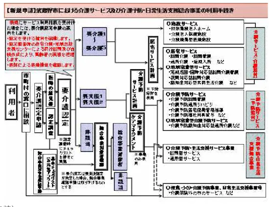 図表 11  武 蔵 市 介 護サ ビ 及