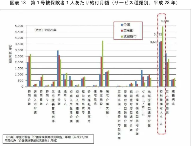 図表 18  第 号 被保険 者 人 あた 給 付月 サ ビ 種類 別、 成 28