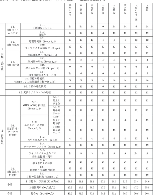 図表 5　WWF「企業の温暖化対策ランキング」建設・不動産業界上位 8 社 積 水 ハ ウ ス 戸田建設 鹿島建設 大東建託 大成建設 清水建設 大和ハウス 工 業 大林組 １   目 標 お よ び 実 績 1-1