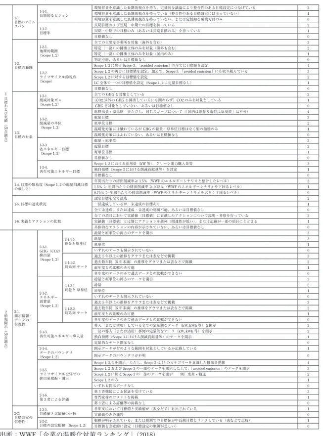 図表 2　WWF「企業の温暖化対策ランキング」の評価体系と配点 １ 目 標 お よ び 実 績 ︵ 50 点 満 点 ︶ 1-1.   目標のタイムスパン 1-1-1.   長期的なビジョン 環境容量を意識した長期的視点を持ち、定量的な議論により整合性のある目標設定につなげている  2環境容量を意識した長期的視点を持っている（整合性のある目標設定には至っていない）1環境容量を意識した長期的視点を持っていない、または定性的な環境方針のみ01-1-2