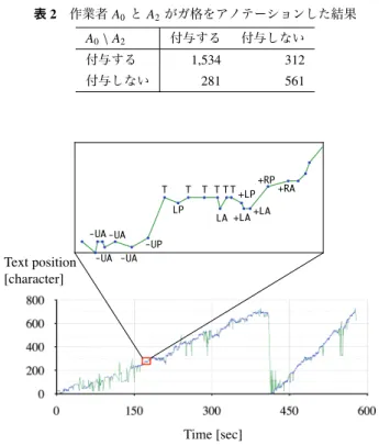 表 2 作業者 A 0 と A 2 がガ格をアノテーションした結果 A 0 \ A 2 付与する 付与しない 付与する 1,534 312 付与しない 281 561 0200400600800 0 150 300 450 600!✼✮✻✻✻ ✻ ✻ ✻!✼✷!✼✮!✼✮!✼✮&amp;✷&amp;✮'&amp;✷'&amp;✮'&amp;✮'✹✷'✹✮ Time [sec]Text position[character] 図 3 アノテーション時の注視の遷移の例 ノテーション対象となる述語が含まれる場合（