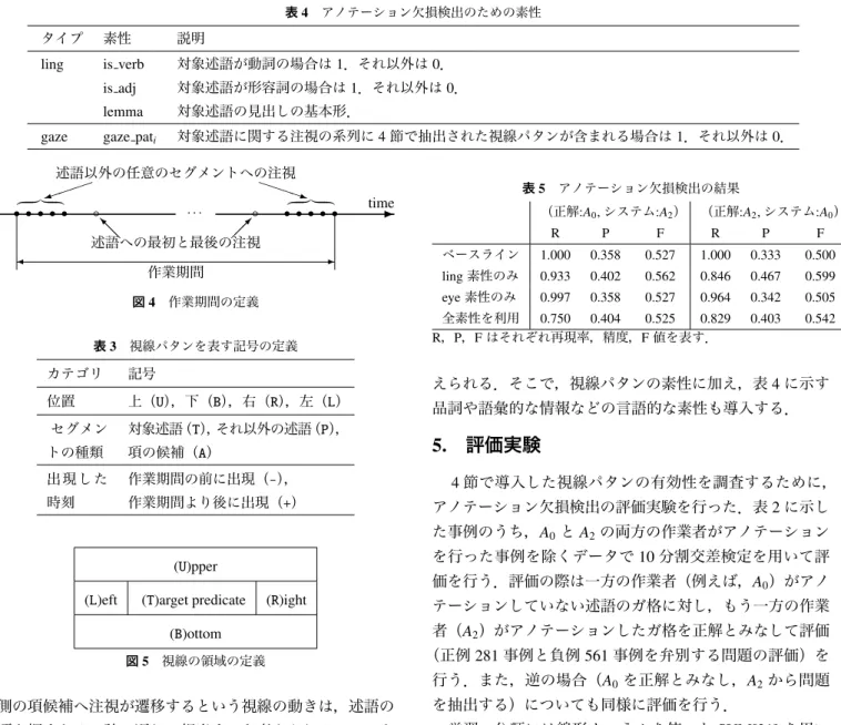 表 4 アノテーション欠損検出のための素性 タイプ 素性 説明