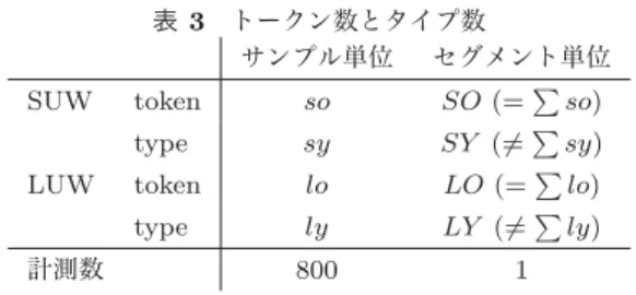 表 2 調査対象 コーパス A コーパス B サンプル数 20,544 7,200 総文字数 約 2000 万 約 720 万 SUW token 12,962,906 4,519,110 type 107,243 69,135 LUW token 10,534,524 3,642,366 type 515,203 235,836 する． これらのサンプルには，すべて， obi2/B9 難易度が付与 されている [5] ．この難易度は， 1 から 9 までの 9 段階で， 1 が最もやさしく， 9 が最も難