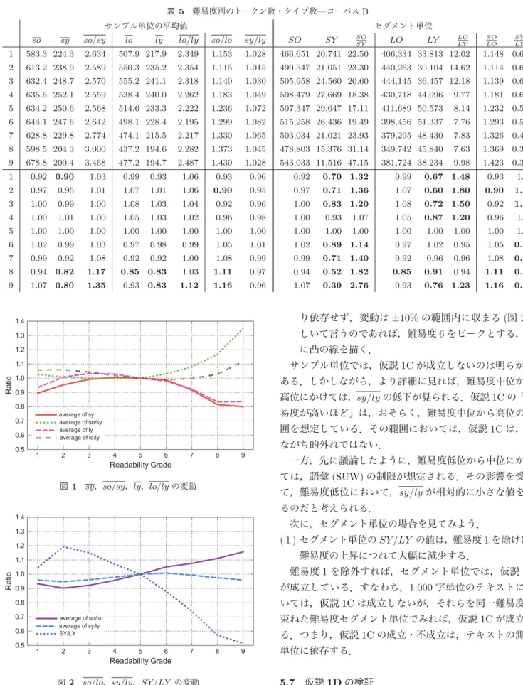 表 5 難易度別のトークン数・タイプ数 — コーパス B