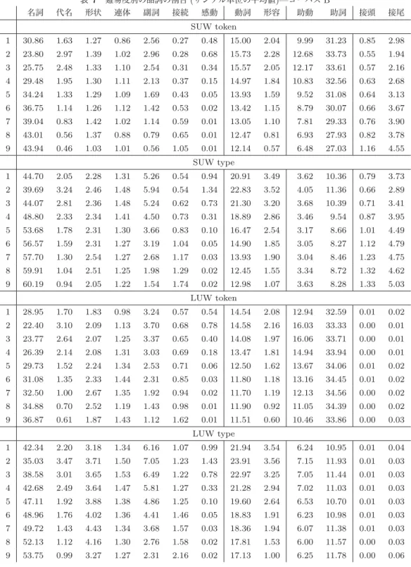 表 7 難易度別の品詞の割合 ( サンプル単位の平均値 )— コーパス B 名詞 代名 形状 連体 副詞 接続 感動 動詞 形容 助動 助詞 接頭 接尾 SUW token 1 30.86 1.63 1.27 0.86 2.56 0.27 0.48 15.00 2.04 9.99 31.23 0.85 2.98 2 23.80 2.97 1.39 1.02 2.96 0.28 0.68 15.73 2.28 12.68 33.73 0.55 1.94 3 25.75 2.48 1.33 1.10 2.54 