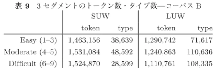 表 9 3 セグメントのトークン数・タイプ数 — コーパス B
