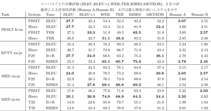 表 3 各タスク (Task) における翻訳方式 (System) ，チューニングに用いた評価尺度 (Tune) ， コーパスごとの自動評価 (BLEU,BLEU+1,WER,TER,RIBES,METEOR) ， 2 名の評 価者による許容性評価 (Human A,Human B) ．太字は最も精度の高いシステムを示す