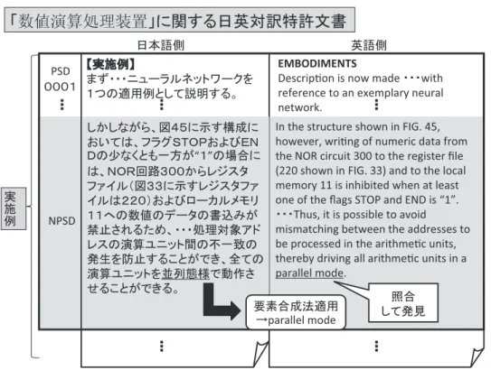 図 2 「実施例」における対訳文対非抽出部分 は， B S に含まれる場合， q man ( s, t ) は 1 となり，それ以 外の場合は 0 となる *4 ．一方， s, t がフレーズテーブルに 含まれる場合は，翻訳確率の下限 p 0 のパラメータに従い， スコアを決定する．このパラメータ p 0 は， 6 節において， 評価用データ以外の調整用データを用いて最適化される． 4.2.2 コーパススコア コーパススコアは，訳語候補 y T が目的言語側のコーパ スに出現する場合にのみ 1 となり，出現
