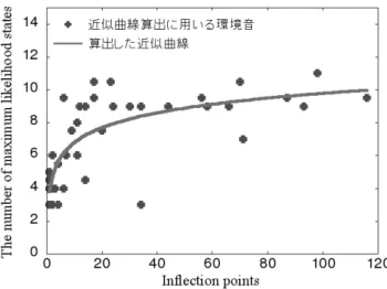Fig. 5 Regression curve of inﬂection points and the number of maximum likelihood states.